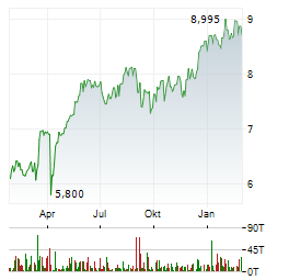 STANDARD LIFE Aktie Chart 1 Jahr