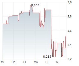 STANDARD LIFE PLC Chart 1 Jahr STANDARD LIFE PLC Chart 1 Jahr