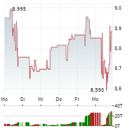 STANDARD LIFE Aktie 5-Tage-Chart