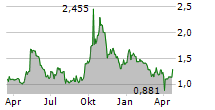 STANDARD LITHIUM LTD Chart 1 Jahr