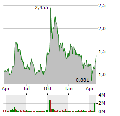 STANDARD LITHIUM Aktie Chart 1 Jahr