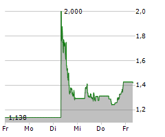 STANDARD LITHIUM LTD Chart 1 Jahr