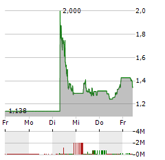 STANDARD LITHIUM Aktie 5-Tage-Chart