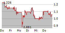 STANDARD LITHIUM LTD 5-Tage-Chart