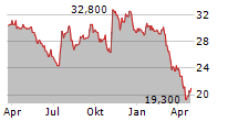 STANDARD MOTOR PRODUCTS INC Chart 1 Jahr