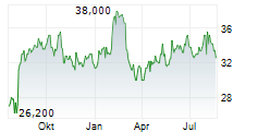 STANDARD MOTOR PRODUCTS INC Chart 1 Jahr