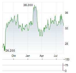 STANDARD MOTOR PRODUCTS Aktie Chart 1 Jahr