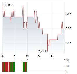 STANDARD MOTOR PRODUCTS Aktie 5-Tage-Chart