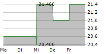 STANDARD MOTOR PRODUCTS INC 5-Tage-Chart