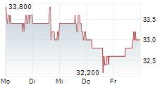 STANDARD MOTOR PRODUCTS INC 5-Tage-Chart