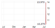 STANDARD NUCLEAR INC Chart 1 Jahr