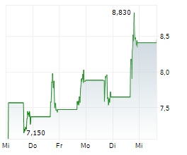 STANDARD NUCLEAR INC Chart 1 Jahr
