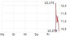 STANDARD NUCLEAR INC 5-Tage-Chart
