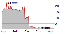 STANDARD SUPPLY AS Chart 1 Jahr