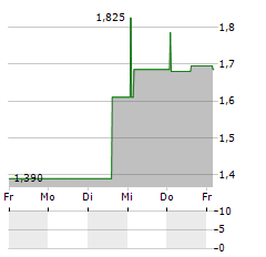 STANDARD SUPPLY Aktie 5-Tage-Chart