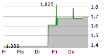 STANDARD SUPPLY AS 5-Tage-Chart