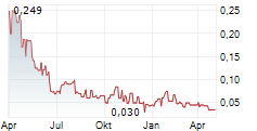 STANDARD URANIUM LTD Chart 1 Jahr