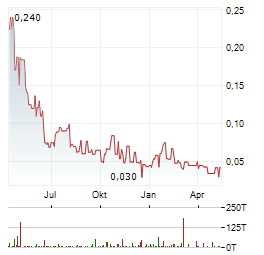 STANDARD URANIUM Aktie Chart 1 Jahr