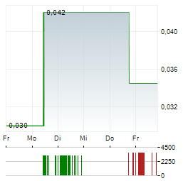 STANDARD URANIUM Aktie 5-Tage-Chart