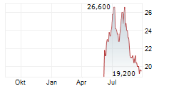 STANDARDAERO INC Chart 1 Jahr
