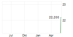 STANDARDAERO INC Chart 1 Jahr