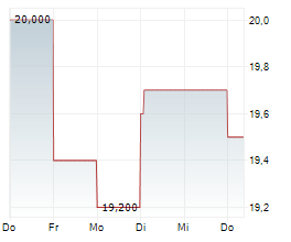 STANDARDAERO INC Chart 1 Jahr