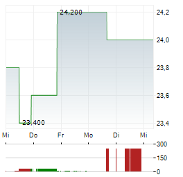 STANDARDAERO Aktie 5-Tage-Chart