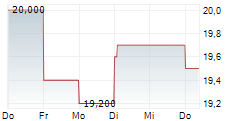 STANDARDAERO INC 5-Tage-Chart
