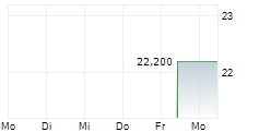 STANDARDAERO INC 5-Tage-Chart