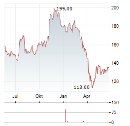 STANDEX Aktie Chart 1 Jahr