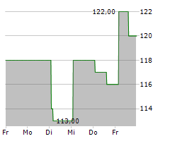 STANDEX INTERNATIONAL CORPORATION Chart 1 Jahr