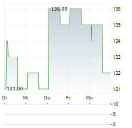 STANDEX Aktie 5-Tage-Chart