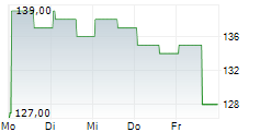 STANDEX INTERNATIONAL CORPORATION 5-Tage-Chart