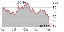 STANLEY BLACK & DECKER INC Chart 1 Jahr