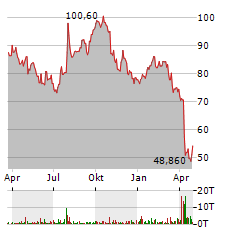 STANLEY BLACK & DECKER Aktie Chart 1 Jahr