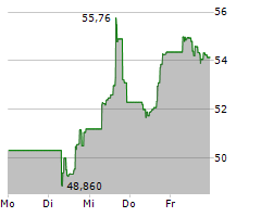 STANLEY BLACK & DECKER INC Chart 1 Jahr