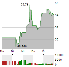 STANLEY BLACK & DECKER Aktie 5-Tage-Chart