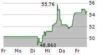 STANLEY BLACK & DECKER INC 5-Tage-Chart