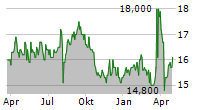 STANLEY ELECTRIC CO LTD Chart 1 Jahr