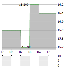 STANLEY ELECTRIC Aktie 5-Tage-Chart