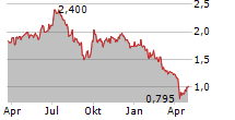 STANMORE RESOURCES LIMITED Chart 1 Jahr