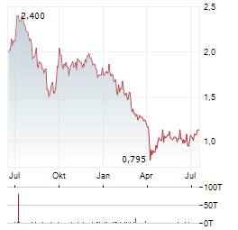 STANMORE RESOURCES Aktie Chart 1 Jahr