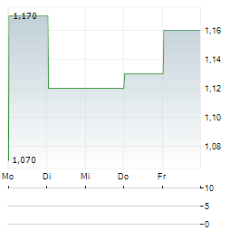 STANMORE RESOURCES Aktie 5-Tage-Chart