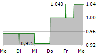 STANMORE RESOURCES LIMITED 5-Tage-Chart