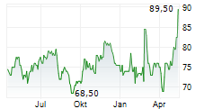 STANTEC INC Chart 1 Jahr