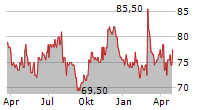 STANTEC INC Chart 1 Jahr