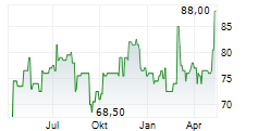 STANTEC INC Chart 1 Jahr