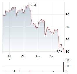 STANTEC Aktie Chart 1 Jahr