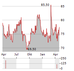 STANTEC Aktie Chart 1 Jahr