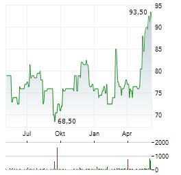 STANTEC Aktie Chart 1 Jahr